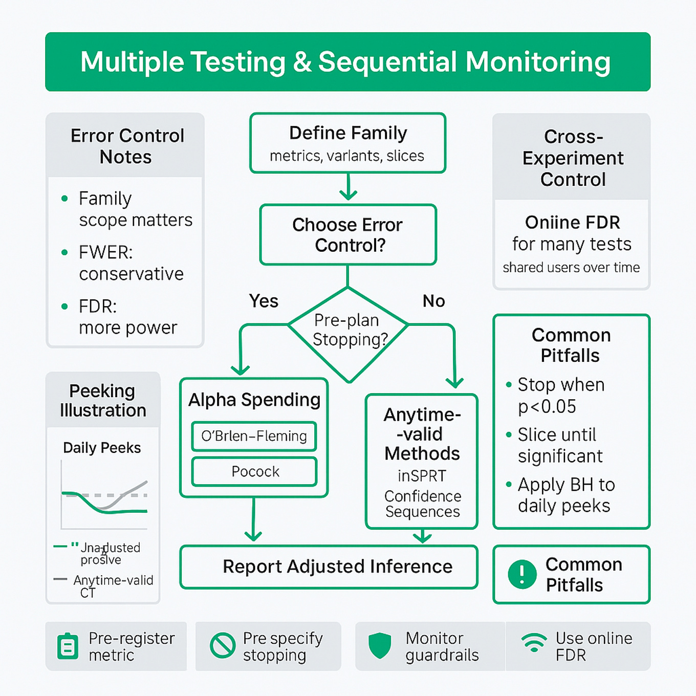 Clean flowchart: Define family → choose error control (FWER vs FDR) → decision on preplanned stopping → alpha-spending or anytime-valid methods; online FDR and monitoring guardrails; common pitfalls box.