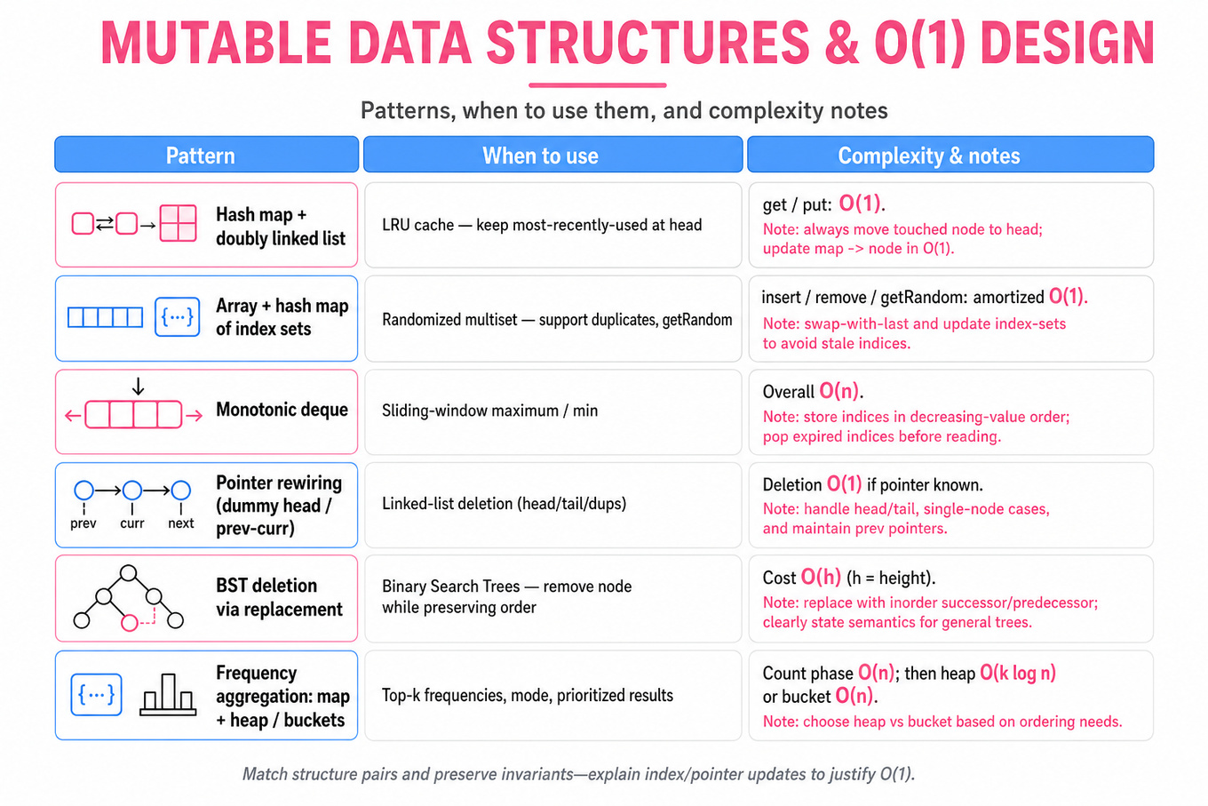 Three-column comparison table of six mutable-data-structure patterns (e.g., HashMap+DoublyLinkedList for LRU, Array+IndexSet for randomized multiset, Monotonic Deque for sliding max) with when-to-use and complexity notes.