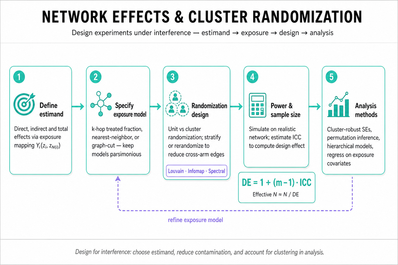 Horizontal editorial infographic pipeline: Define estimand → Exposure model → Randomization design → Power & sample size (DE = 1+(m-1)ICC) → Analysis. Clean pastel teal/purple style.