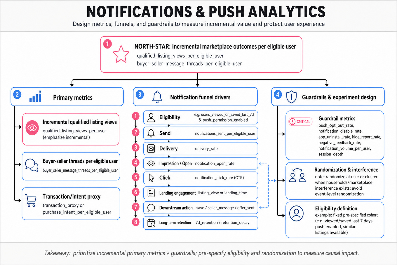 Top-down metric tree infographic: north-star metric for notifications, branches to Primary metrics, Notification funnel drivers, and Guardrails & experiment design with real metric names and arrows.