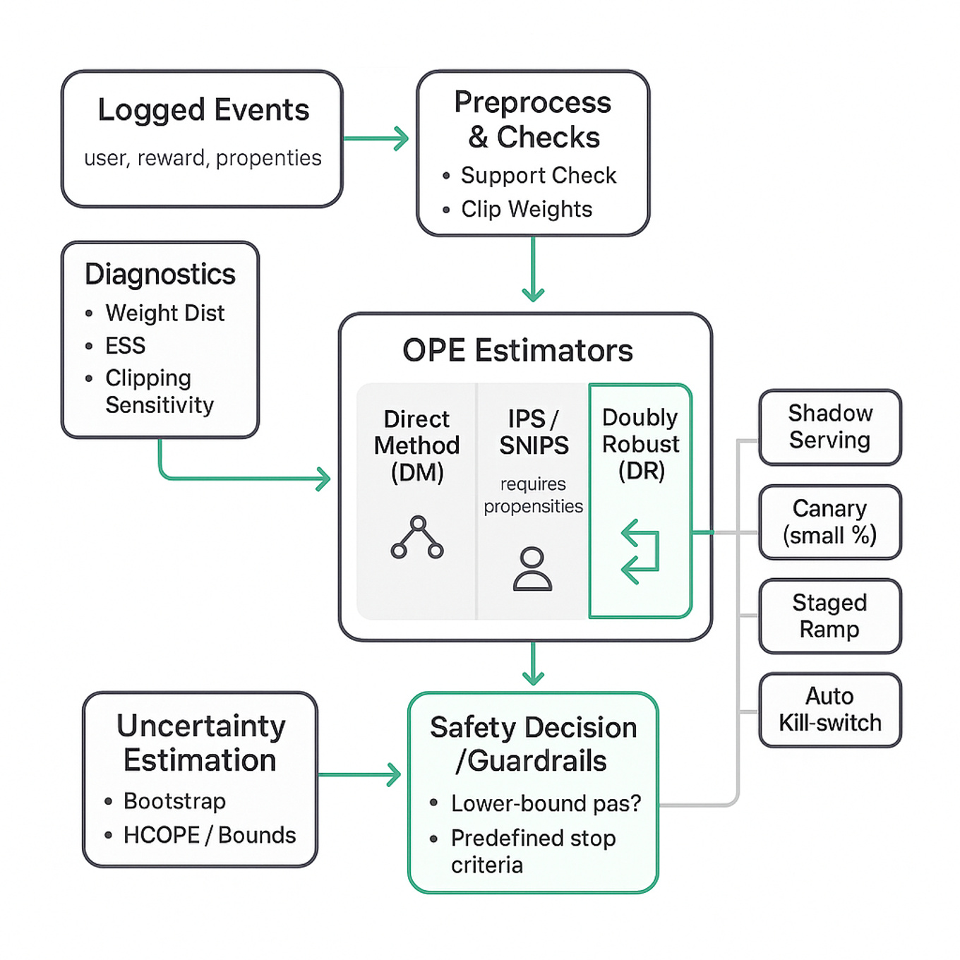 Clean diagram of off-policy evaluation pipeline: logged events → diagnostics → estimators (DM, IPS/SNIPS, Doubly Robust) → uncertainty bounds → guardrails → rollout options (shadow, canary, staged ramp, kill-switch).
