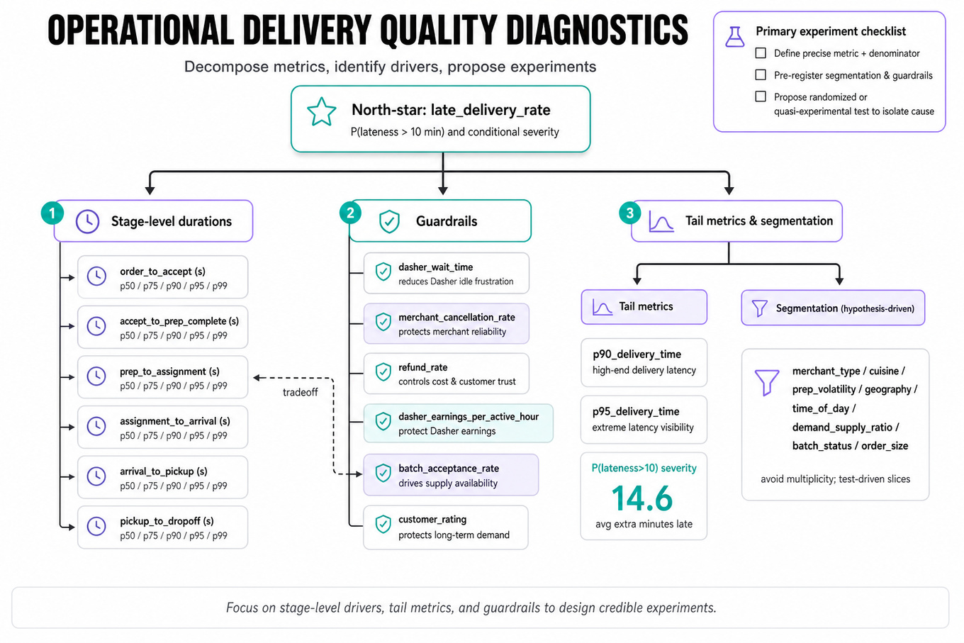 Top-down metric tree: north-star 'Late delivery rate' at top branching into Stage-level decomposition (order→prep→pickup→travel durations), Guardrail metrics, and Tail & segmentation metrics.