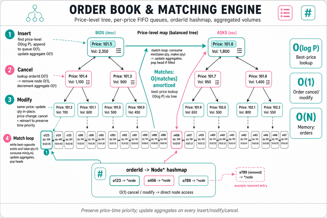 Clean infographic showing an order book: balanced price-level map with left bids and right asks, per-price FIFO linked lists of orders, an orderId -> node hashmap pointing into queues, aggregated volume labels, and matching flow highlighted.