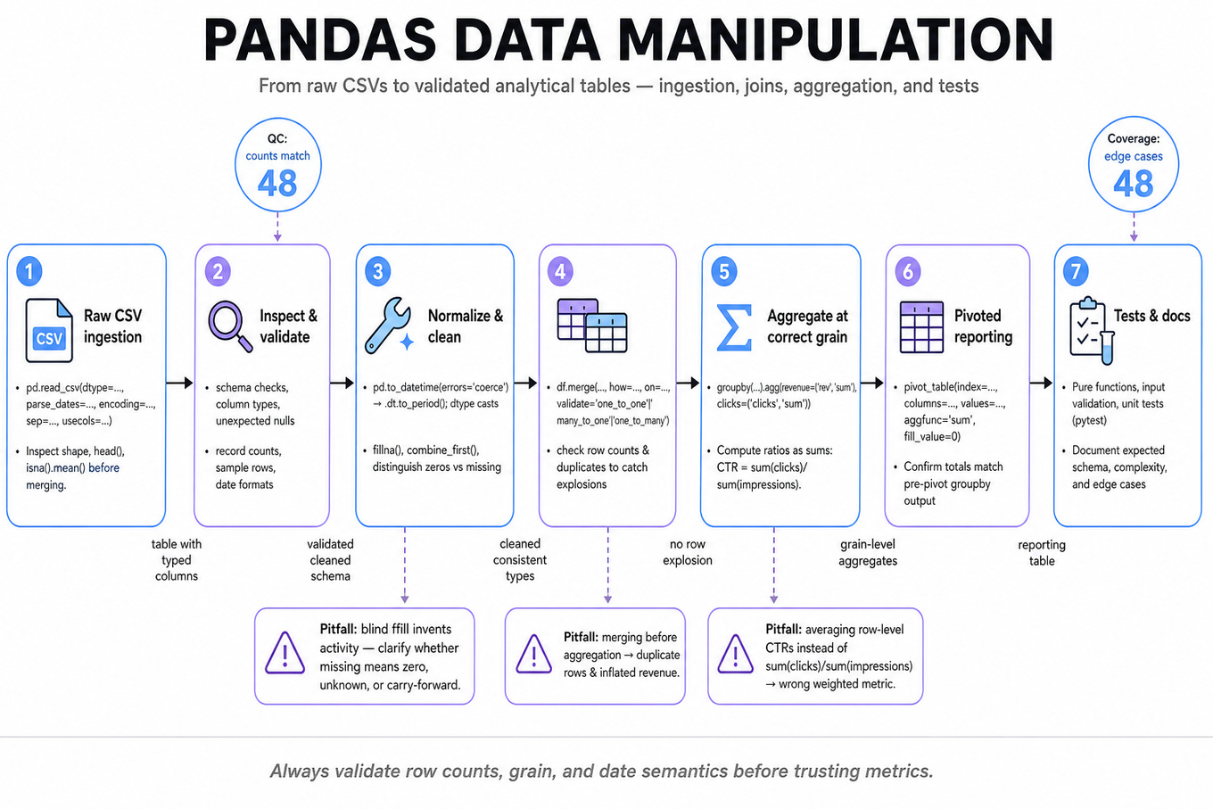 Horizontal infographic pipeline showing stages for Pandas data manipulation: CSV ingestion, inspect & validate, normalize & clean, safe joins, aggregate, pivot, tests & docs, with warning callouts for duplicate joins, CTR error, and blind ffill.