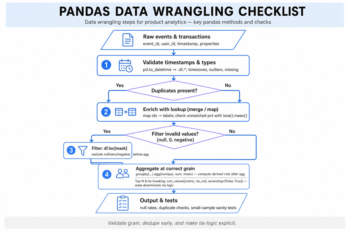 Top-to-bottom flowchart checklist for pandas data wrangling showing steps: raw events → validate timestamps → deduplicate? → enrich with lookup → filter invalids? → (filter if needed) → aggregate at correct grain (with Top‑N tie rules) → output & tests.