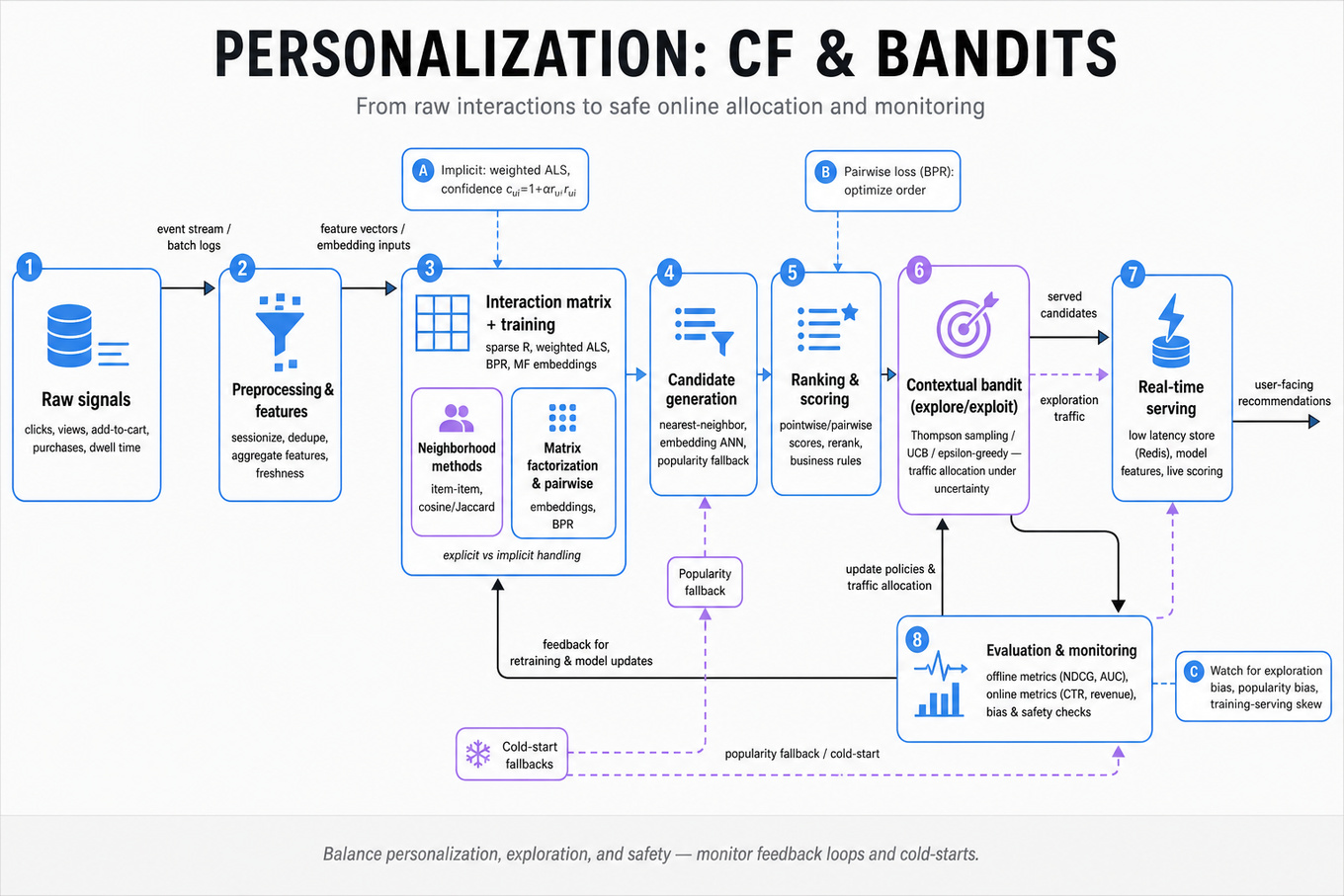 Horizontal editorial infographic pipeline: raw user signals → preprocessing → interaction matrix + offline training (neighborhood, MF, implicit/BPR) → candidate generation → ranking & contextual bandit allocation → evaluation & monitoring → retraining and cold-start fallbacks.
