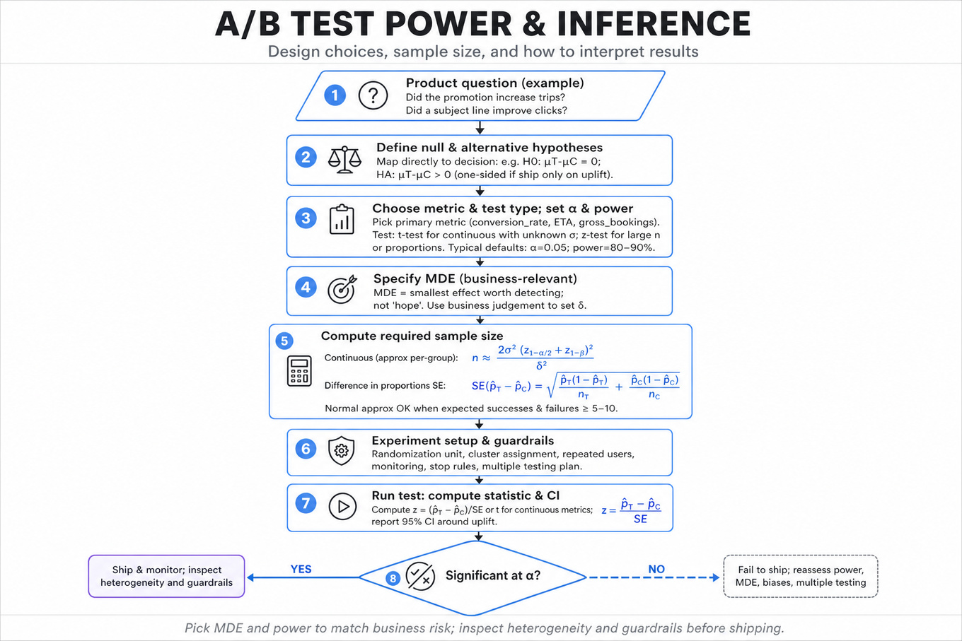 Top-to-bottom flowchart infographic showing an 8-step A/B test design and inference workflow: product question → hypotheses → choose metric/test & set alpha/power → MDE → sample size formulas → experiment setup → run test (z or t) → significance decision with next-step guidance.