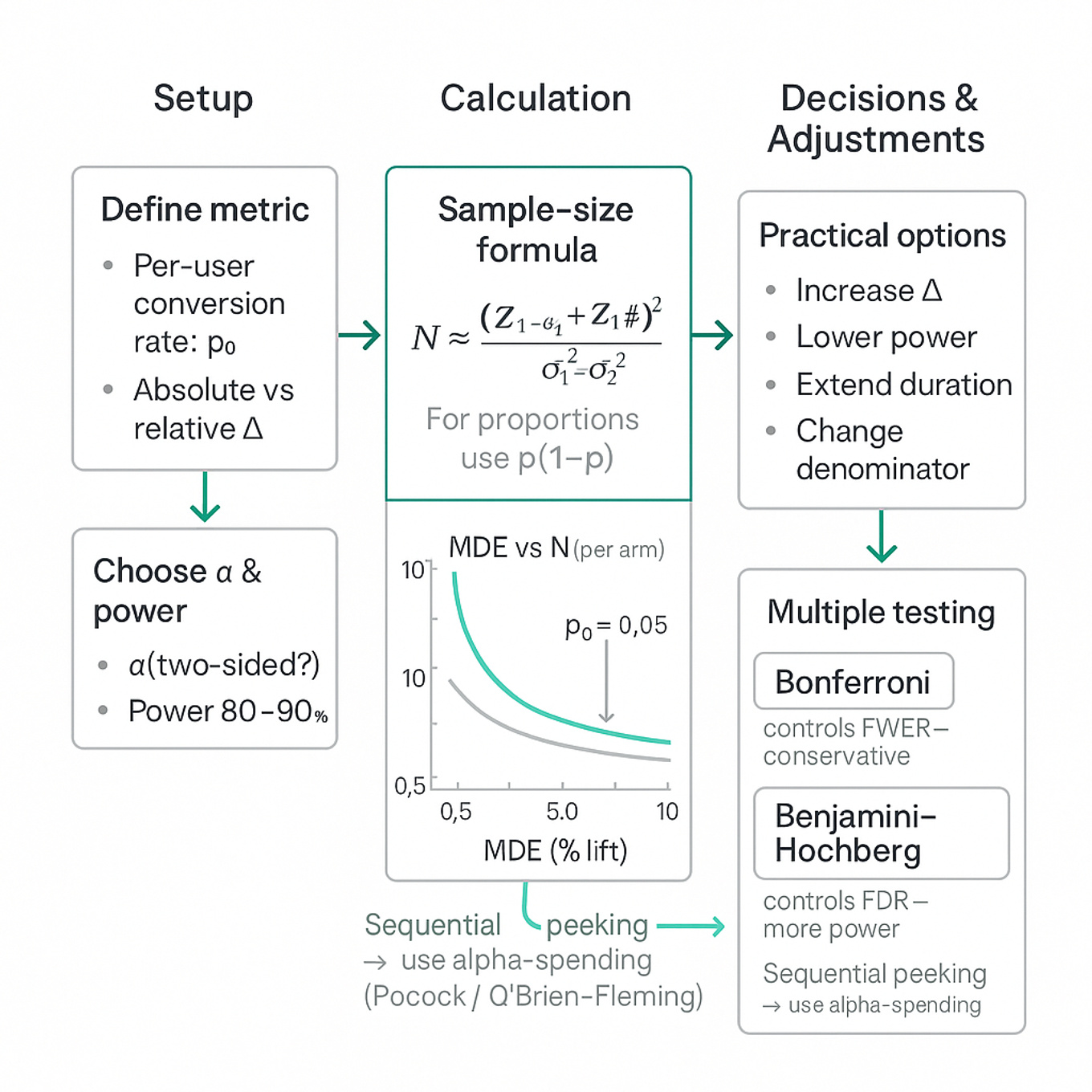 Three-column educational flowchart: define metric, sample-size (MDE) formula with sample curves, and multiple-testing decisions (Bonferroni vs BH), emerald-green accents.