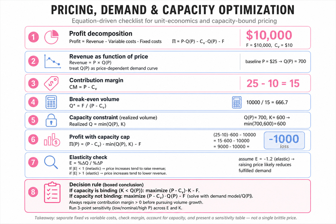 Vertical worked example of pricing, demand and capacity math: profit decomposition, contribution margin, break-even volume, realized volume = min(Q(P),K), profit with capacity, elasticity rule, and final decision formula boxed.