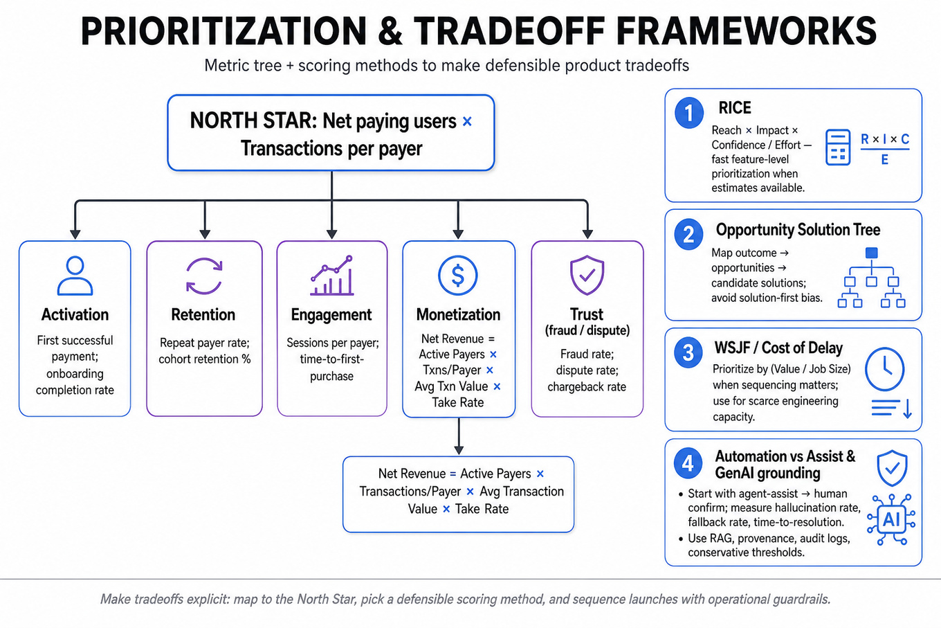 Top-down metric tree infographic: North Star at top branching to Activation, Retention, Engagement, Monetization (with Net Revenue formula) and Trust; right-side rounded cards summarize RICE, Opportunity Solution Tree, WSJF, and Automation vs Assist.