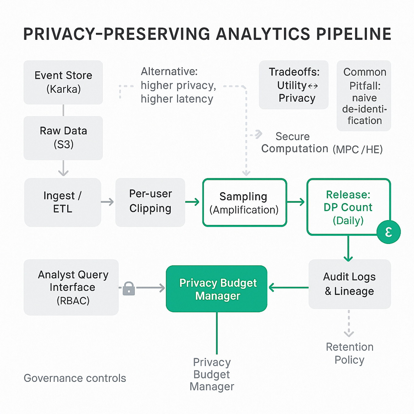 Flowchart of a privacy-preserving analytics pipeline: data sources → ingest → per-user clipping → sampling → DP Gaussian mechanism → release (DP daily active users); privacy budget manager, RBAC analyst interface, audit logs shown.