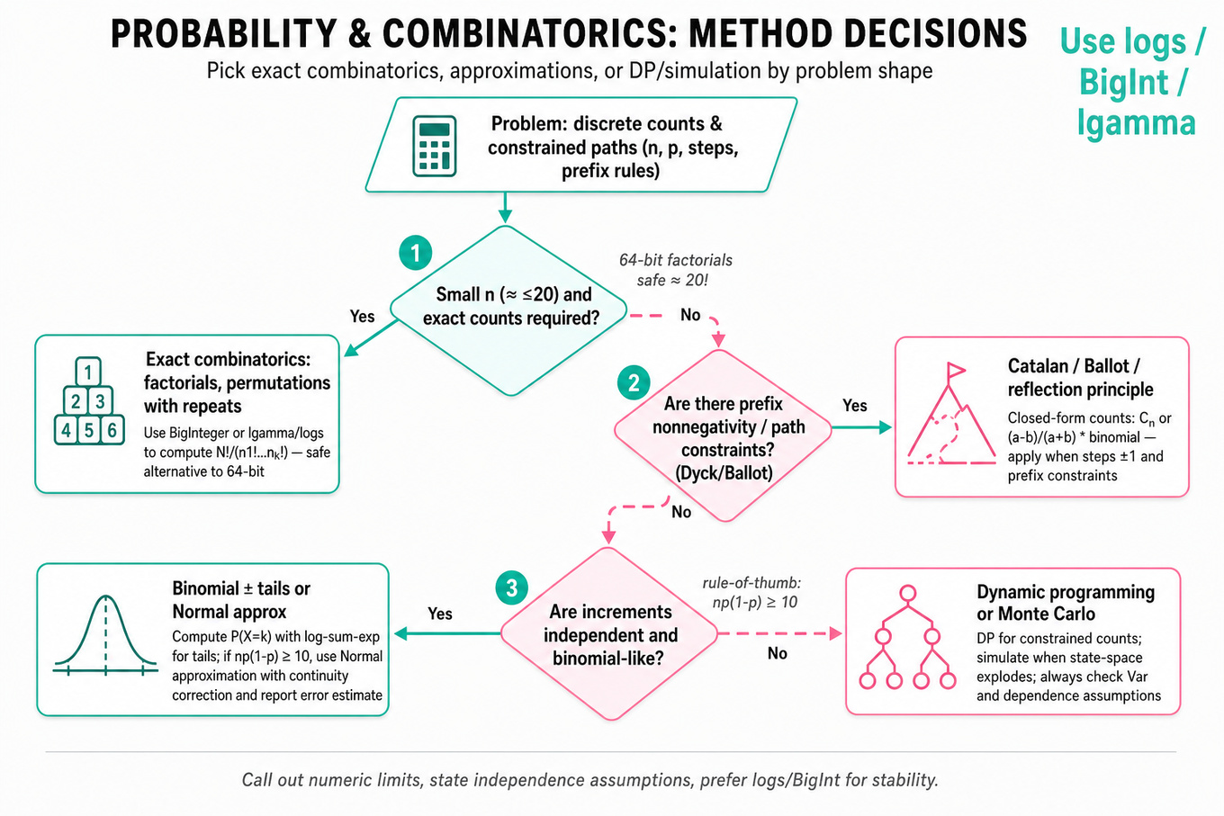 Top-to-bottom decision flowchart guiding choice between exact combinatorics, Catalan/Ballot counts, binomial/normal approximation, DP or simulation, with implementation notes on numeric stability and assumptions.