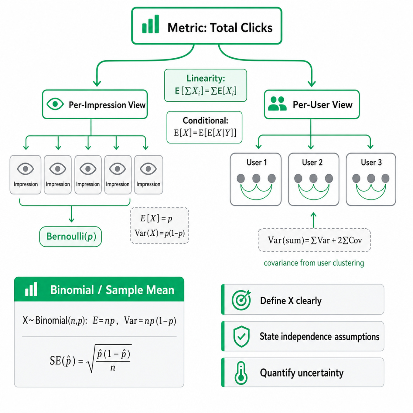 Clean diagram: metric tree/funnel showing users→impressions→clicks, expectation linearity, variance decomposition with covariance and Bernoulli/binomial formulas, and conditional expectation.