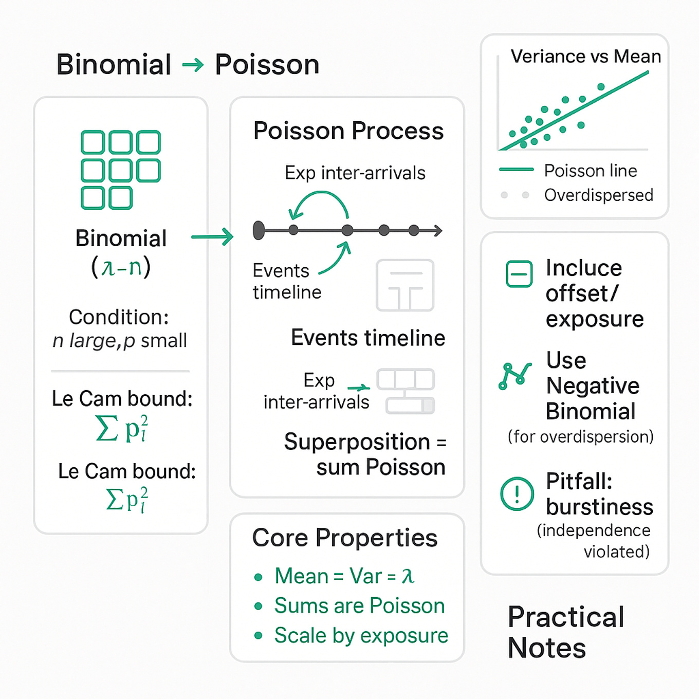 Clean diagram comparing Binomial→Poisson approximation, a Poisson process timeline with exponential inter-arrivals, core properties (mean=var, thinning, superposition, Le Cam bound), and practical notes on overdispersion and exposure.