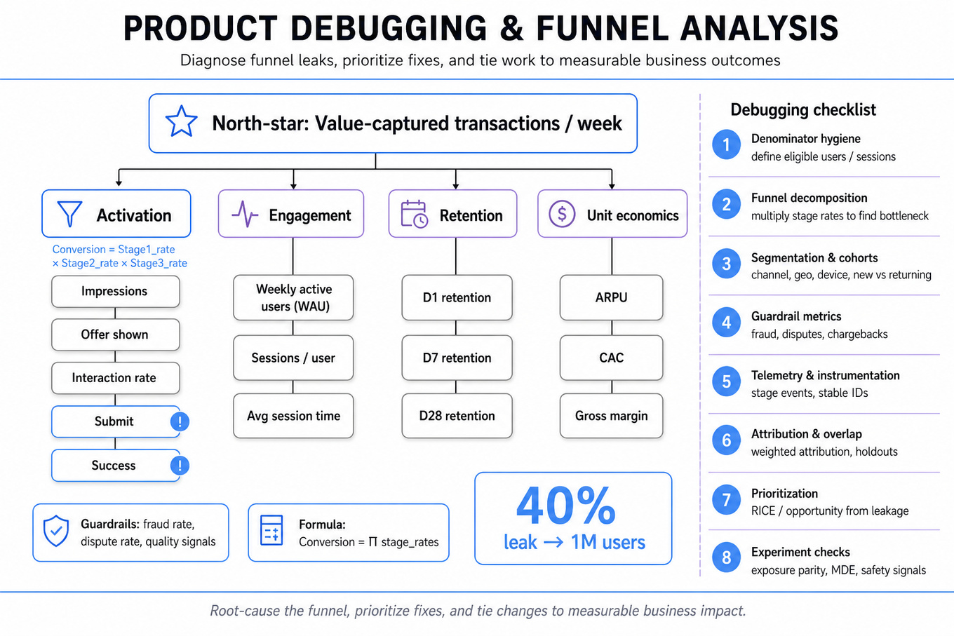 Top-down metric tree with a north-star metric at the top branching into activation, engagement, retention, and unit economics; a right-side numbered debugging checklist and guardrail callouts.