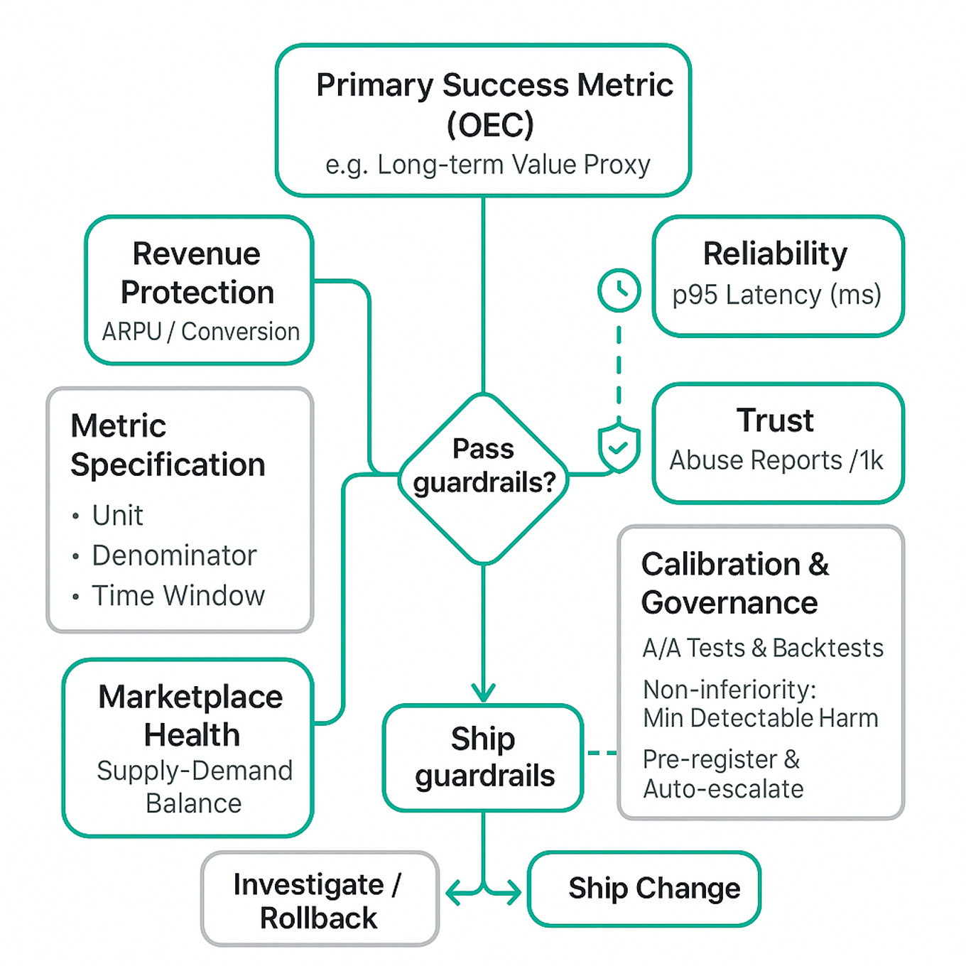Clean diagram: central Primary Success Metric (OEC) node with branching guardrails (p95 latency, abuse reports, cancellation rate, ARPU), metric spec, calibration, non‑inferiority threshold, and decision node Ship/Investigate.