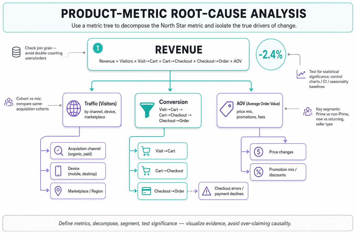 Hierarchical metric tree: Revenue at top, then Traffic / Conversion / AOV, with further breakdowns (Visit→Cart → Checkout → Order), segmentation leaves and statistical callouts.