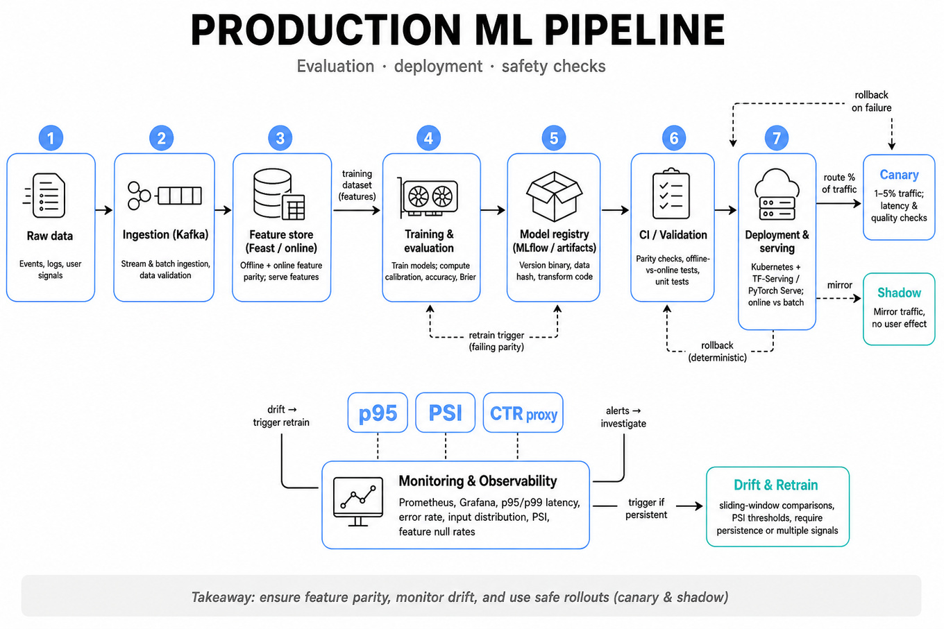 Horizontal editorial infographic of a production ML pipeline from raw data ingestion to serving with stages: feature store, training, model registry, deployment (canary/shadow), monitoring and retraining triggers.