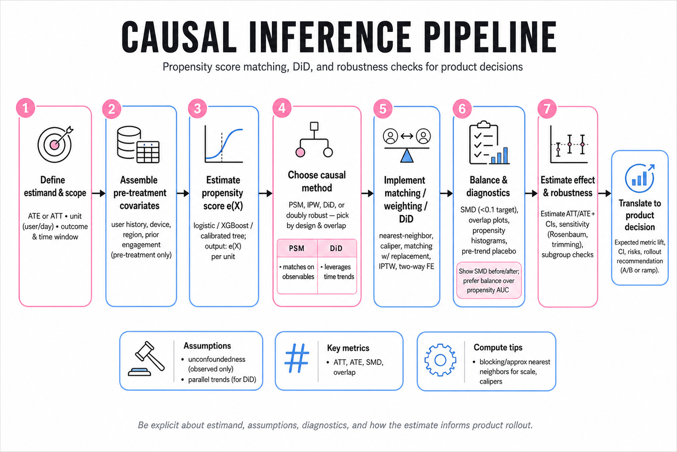 Horizontal editorial infographic pipeline showing steps for causal inference: define estimand, estimate propensity, match/weight, choose DiD/DR, run diagnostics (SMD, overlap), sensitivity checks, and translate to product decision.