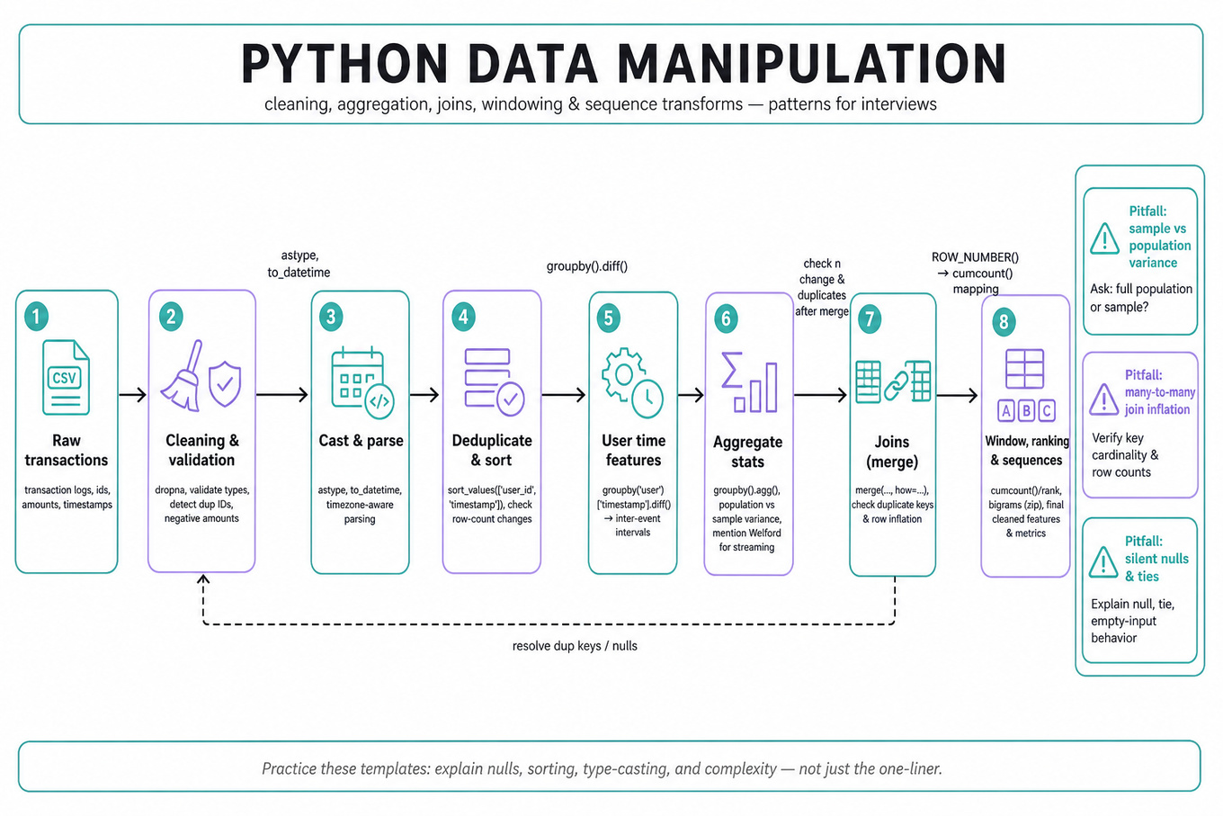 Horizontal editorial infographic pipeline showing stages for Python data manipulation: raw transactions → cleaning/validation → type casting & datetime → feature engineering → aggregations (variance/Welford) → joins (merge checks) → window/ranking → sequence transforms → cleaned features & metrics.
