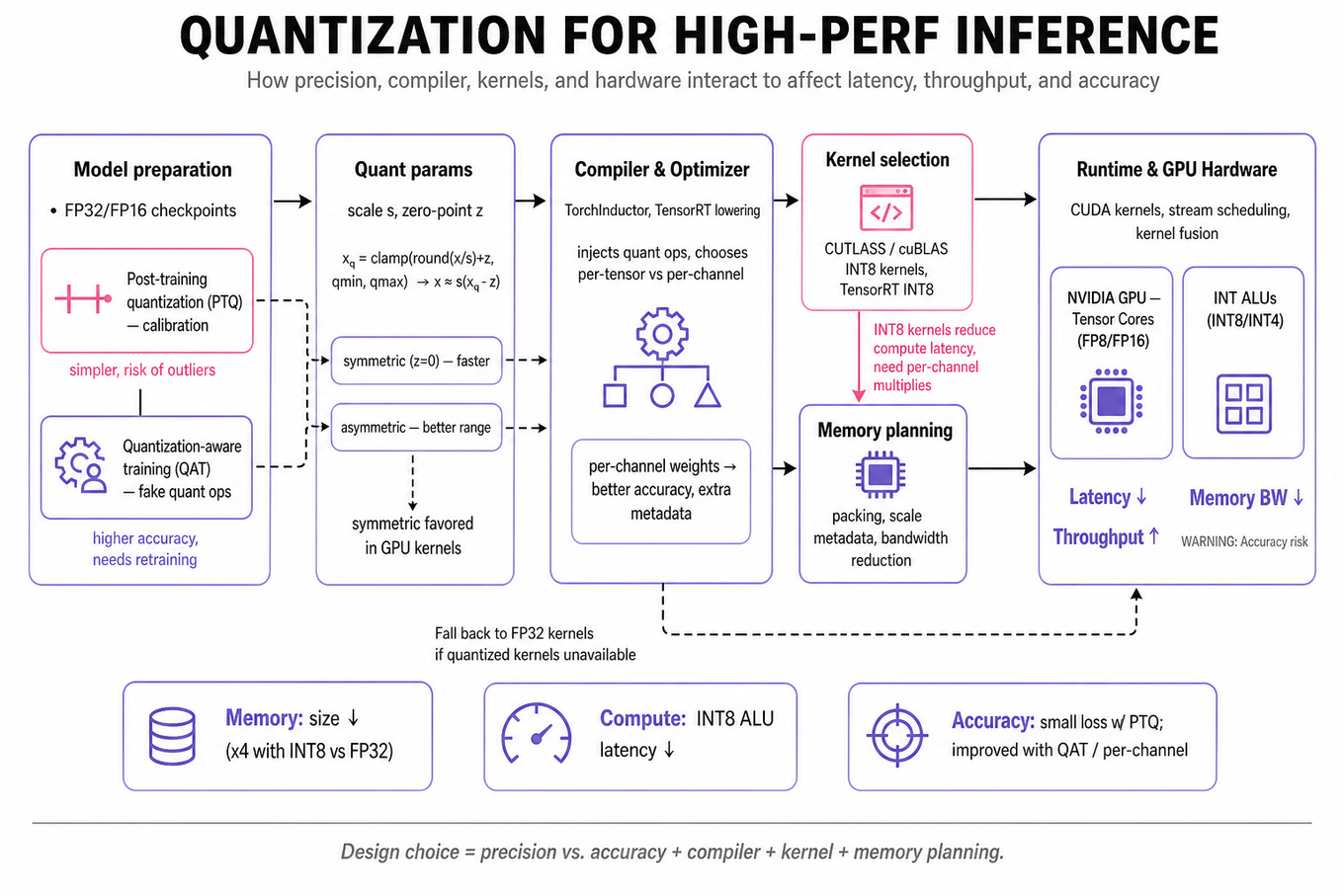 Layered left-to-right architecture infographic showing quantization pipeline: Model prep (PTQ/QAT, calibration), Compiler & optimizer (TorchInductor/TensorRT), Kernel selection (INT8/CUTLASS), Runtime memory planning, and NVIDIA GPU hardware with labeled impacts on latency, throughput, memory, and a