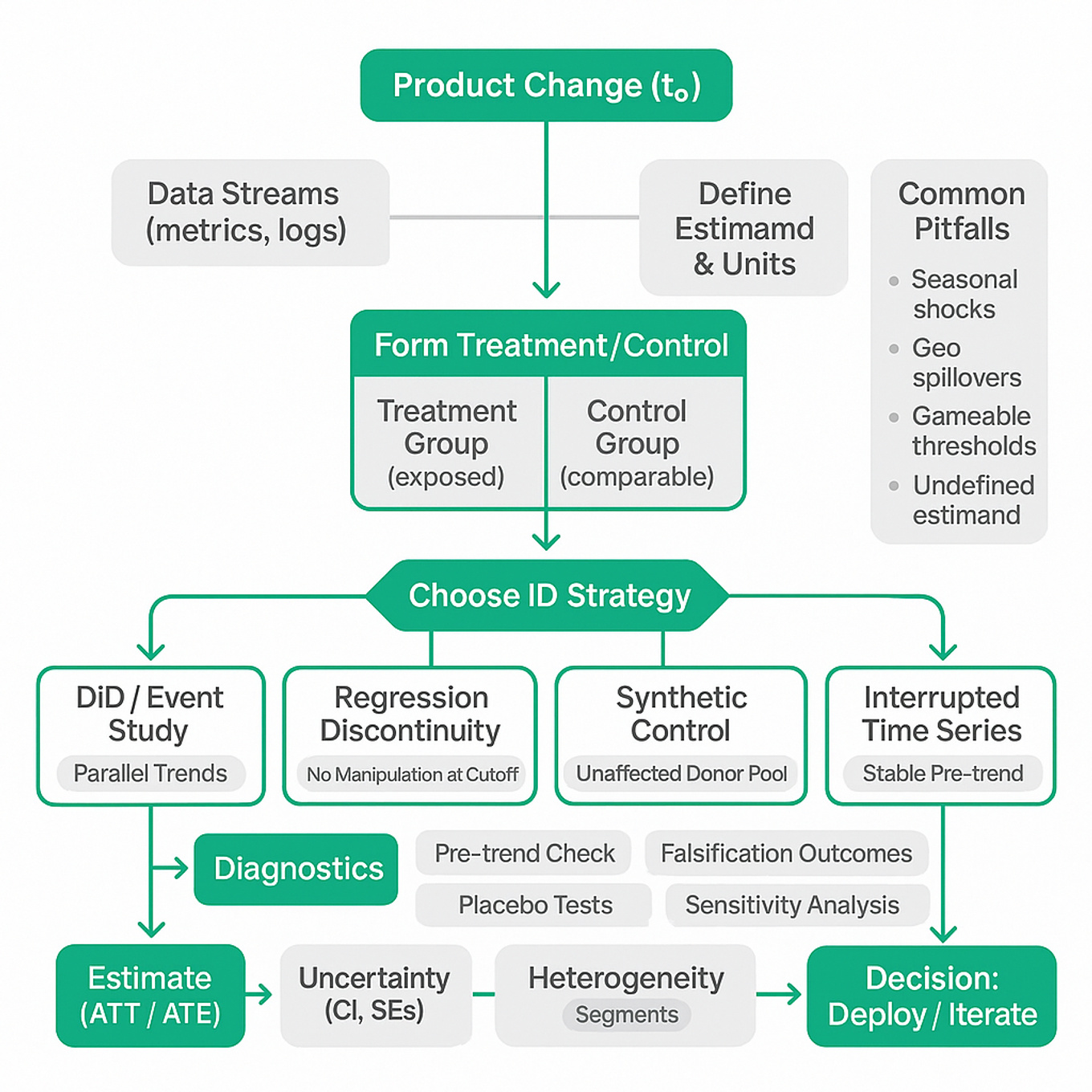 Flowchart showing product change → data → treatment/control → choice of quasi-experimental methods with assumptions, diagnostics, estimates, and decision output.