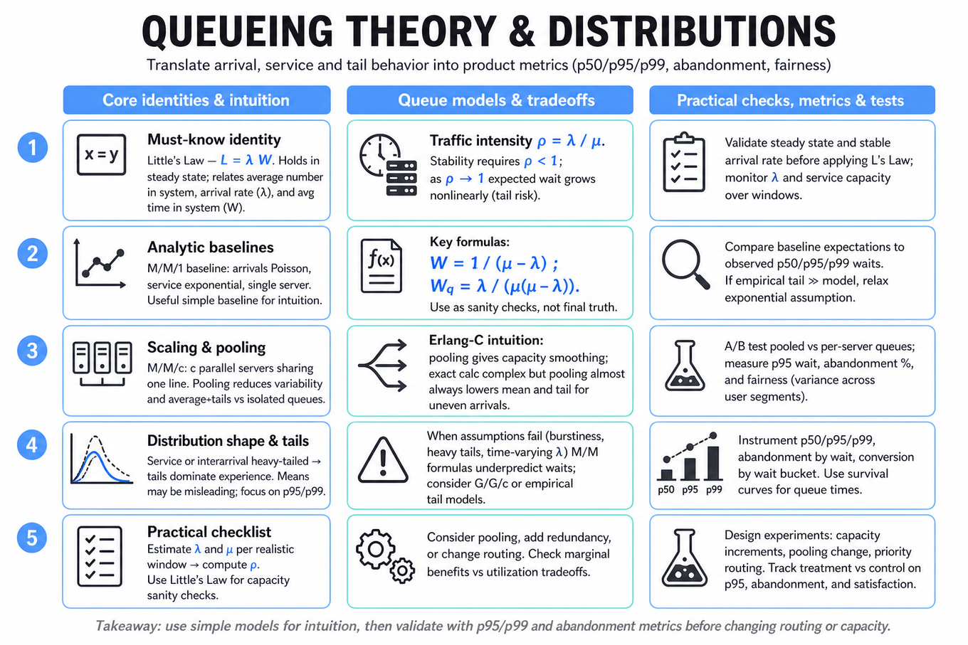 Three-column editorial infographic comparing queueing identities, queue models (M/M/1 vs M/M/c and pooling), and practical validation metrics and tests for production systems.