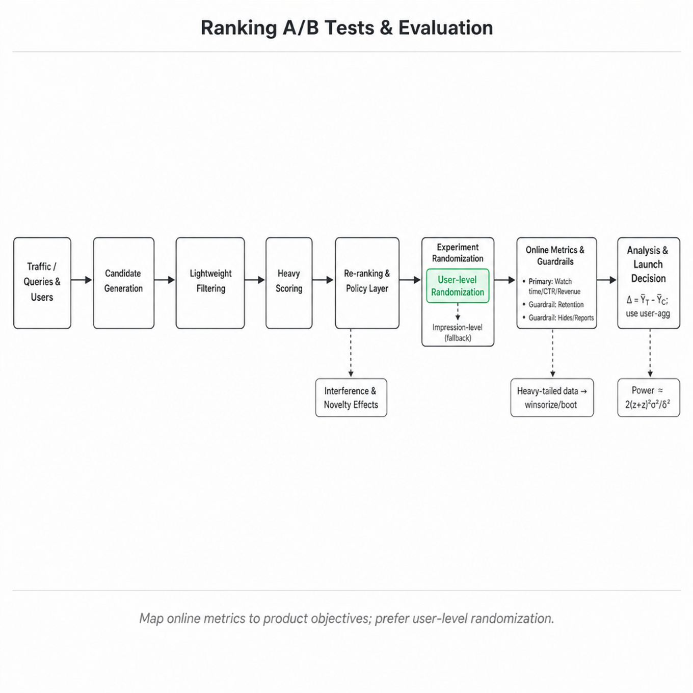 Horizontal pipeline diagram showing ranking test stages from candidate generation to launch decision, with user-level randomization highlighted in emerald and metrics/analysis boxes below.