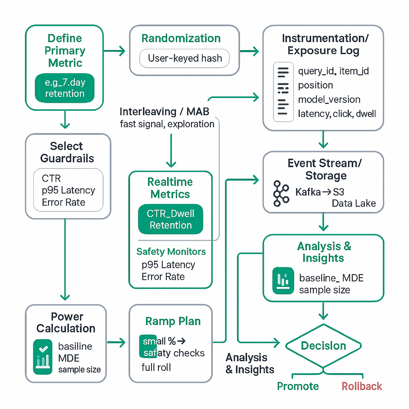 Flowchart of ranking A/B test: metric selection → user-level randomization → serving → instrumentation/logging → event stream → ETL → debiasing & analysis → power calc & guardrails → ramping & decision.