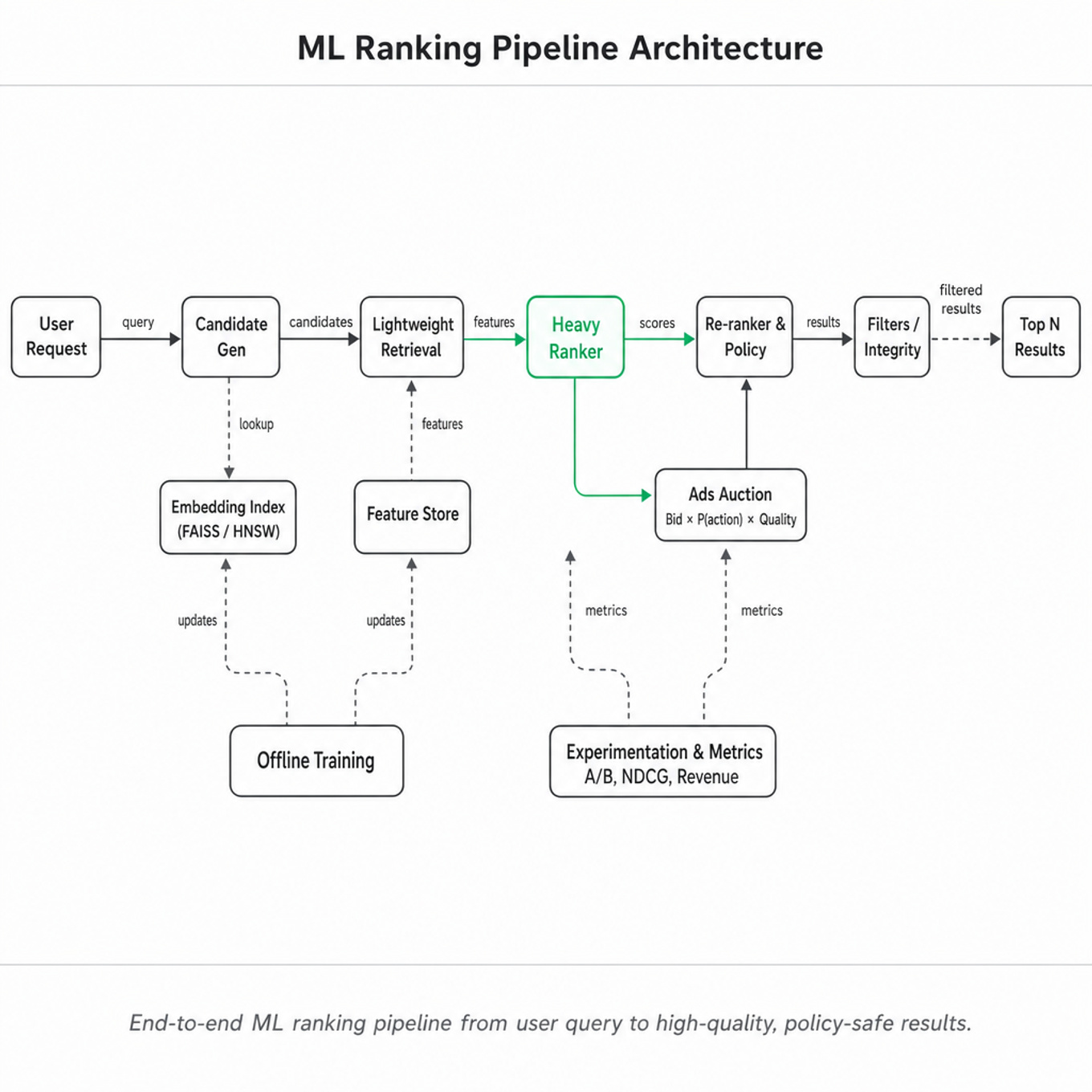 Square diagram of a horizontal multi-stage recommender and ads pipeline showing candidate generation, ANN index, lightweight retrieval, heavy ranker (highlighted emerald), re-ranker/policy, ads auction, filters, and top-N output.