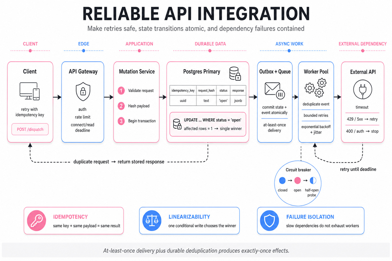 Architecture diagram showing an idempotent API mutation flowing through validation, durable deduplication, transactional state change, queued work, and a protected external API with retries and circuit breaking.