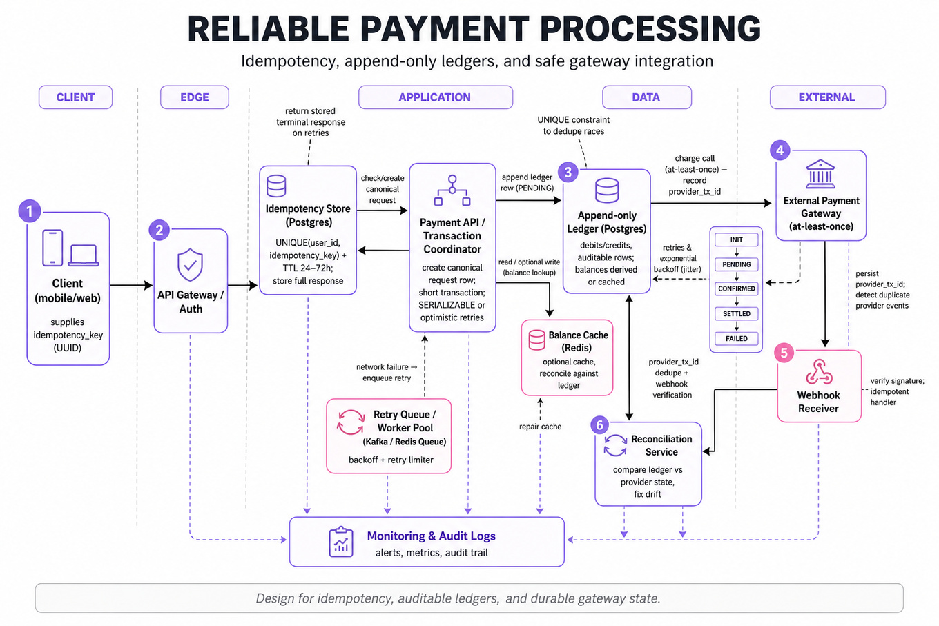 Architecture infographic showing a reliable payment flow: client sends request with idempotency key → API Gateway → Idempotency Store + canonical request → Payment service (ledger, balance cache, state machine) → external payment gateway; webhooks, retries, and reconciliation paths shown.