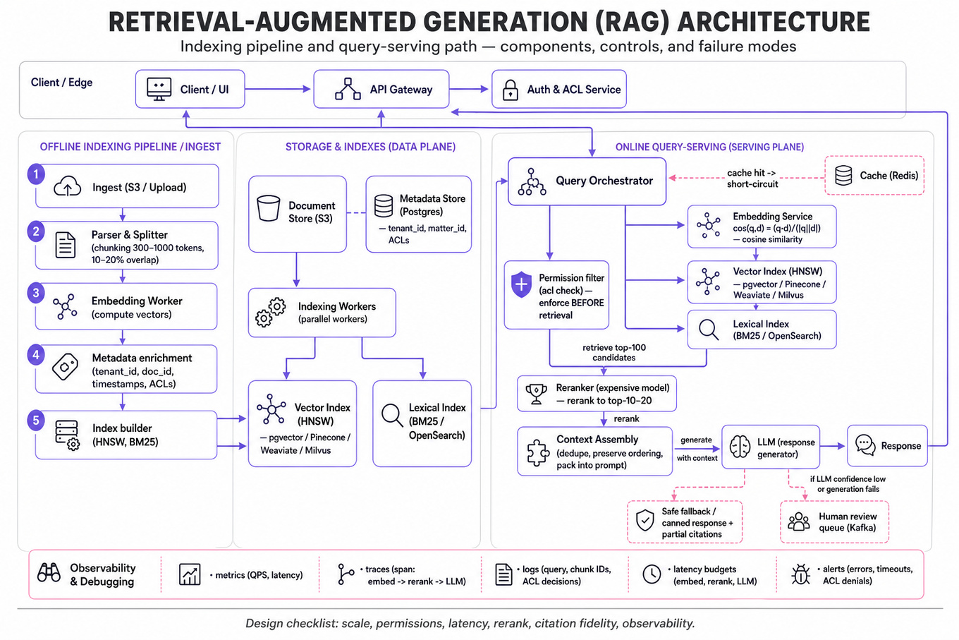Landscape architecture infographic showing RAG system with offline indexing pipeline on the left and online query-serving path on the right, labeled components, arrows, permission filters, reranker, LLM and observability strip.