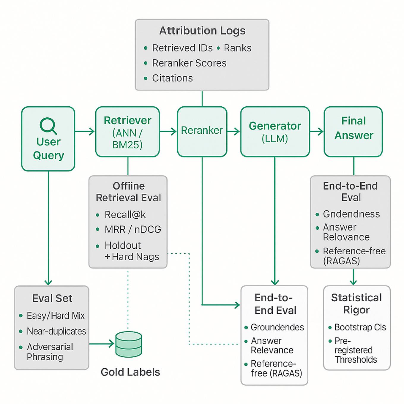 Square diagram of RAG retrieval-evaluation pipeline: Query → Retriever → Candidate Passages → Reranker → Top-K Context → Generator → Final Answer, with branches to offline metrics, end-to-end eval, online signals, attribution logs, and statistical rigor.
