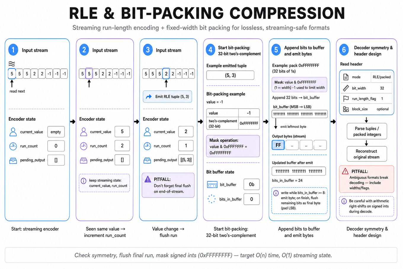 Horizontal 6-frame infographic tracing streaming RLE state (current_value, run_count, pending_output) then bit-packing (bit_buffer, bits_in_buffer, byte output) with title and footer.