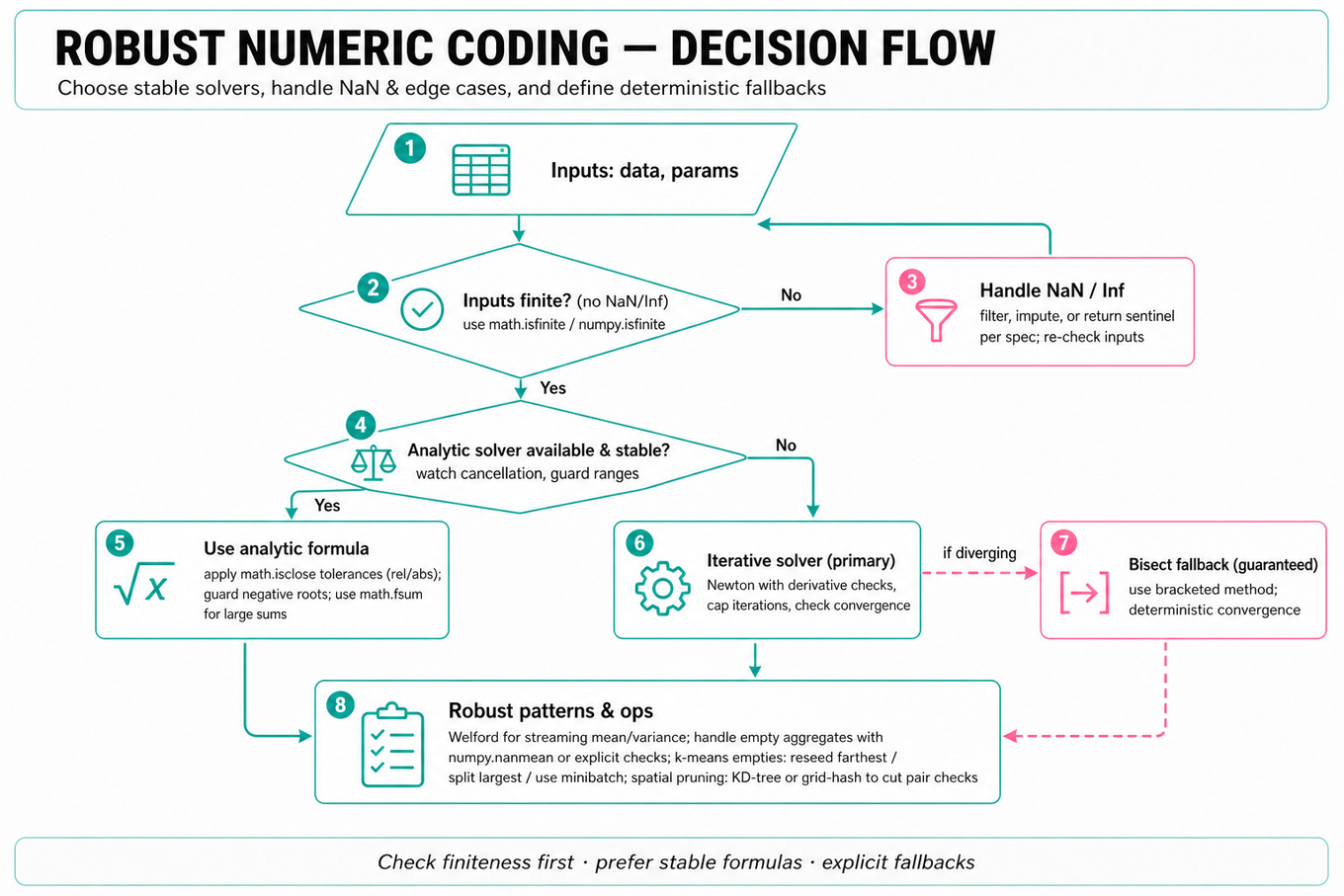 Top-to-bottom decision flowchart for robust numeric coding: validate inputs, choose analytic vs iterative solver (with bisect fallback), use Welford for streaming, handle NaN/empty, k-means reseed and spatial pruning.