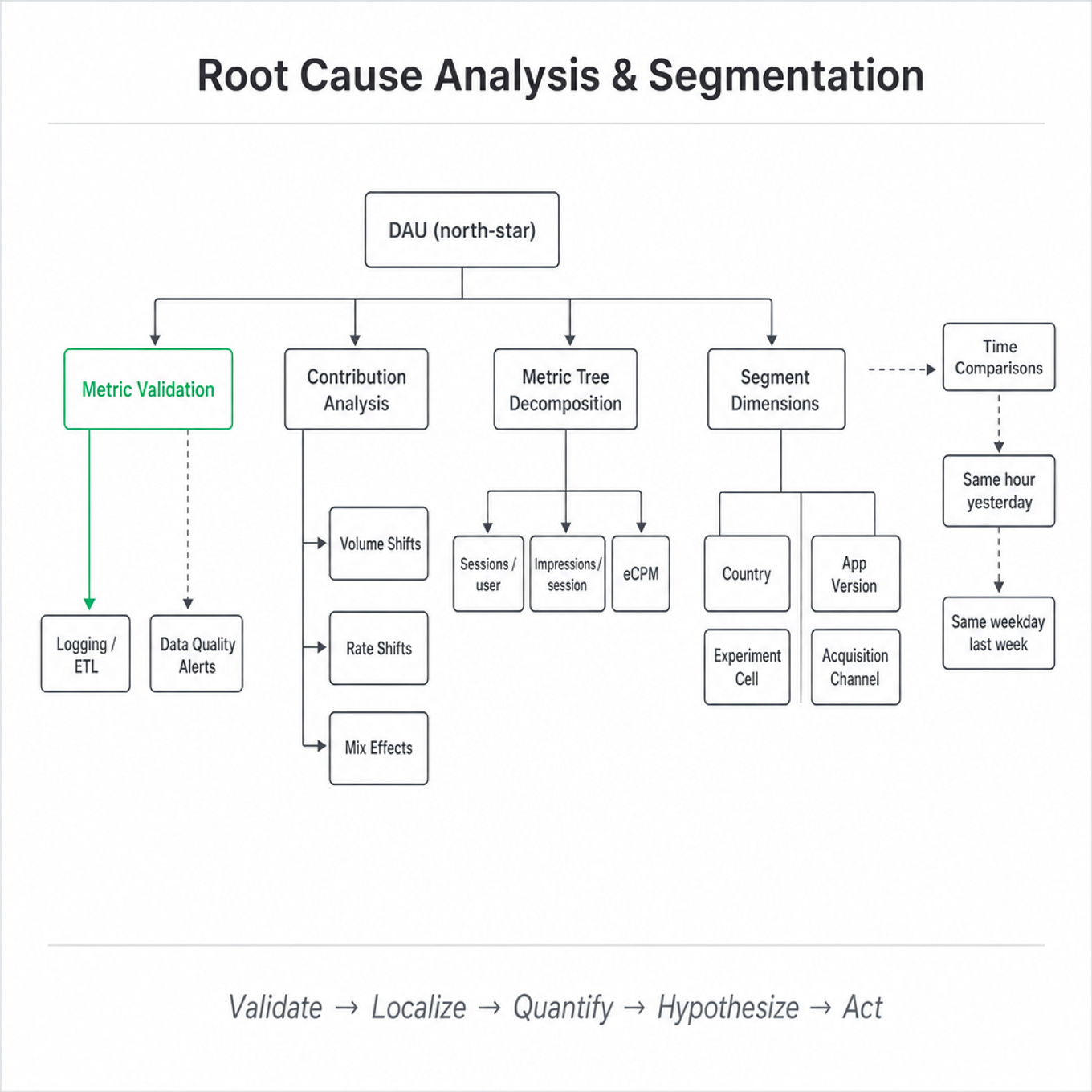 Hierarchical metric tree: DAU north-star at top, branches for Metric Validation (highlighted), Contribution Analysis, Decomposition, and Segment Dimensions (Country, App Version, Experiment).