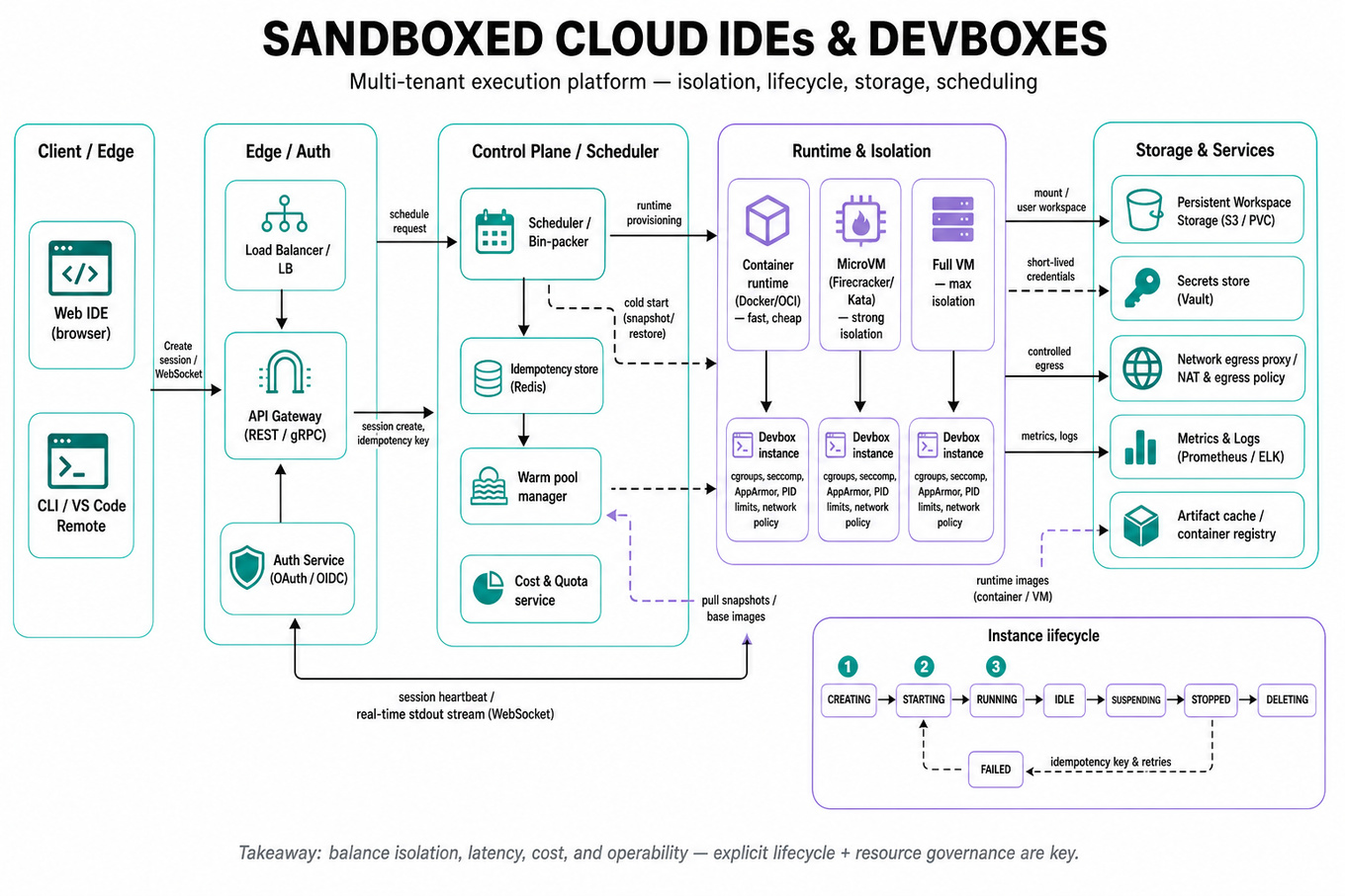 Architecture diagram of a multi-tenant sandboxed cloud IDE platform showing client, API gateway, auth, scheduler, warm pool, runtime (container / microVM / VM), persistent workspace storage, secrets, network egress proxy, monitoring, and a small lifecycle-state inset.