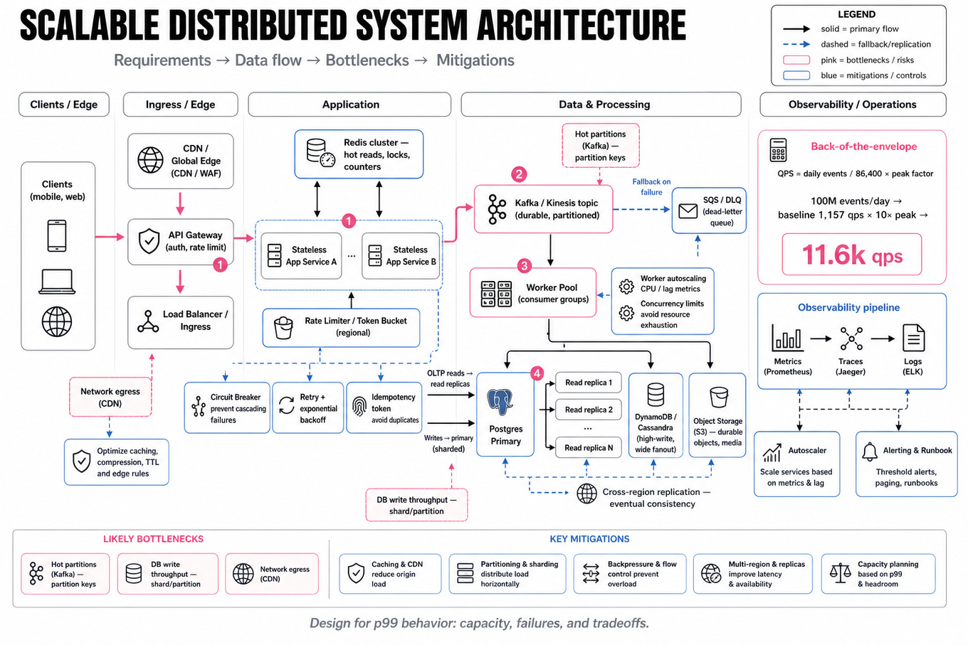 Editorial infographic of a scalable distributed architecture: clients → CDN → API gateway → load balancer → stateless app services with Redis cache, Kafka queue and worker pool, Postgres replicas, object storage, observability and cross-region replication, with arrows and callouts.