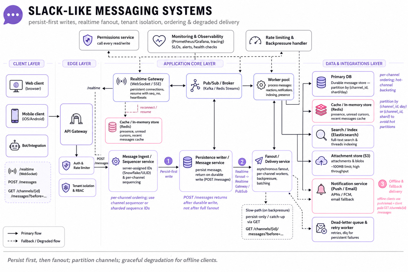 Architecture infographic of a Slack-like multi-tenant messaging system showing clients, API gateway, realtime gateway, sequencer, fanout/PubSub, durable storage, cache, search, attachments, notification service, and monitoring with arrows for persist-first and real-time delivery flows.