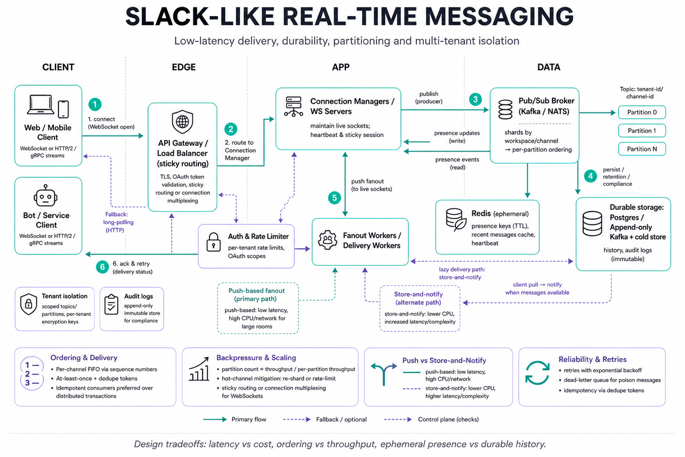 Clean boxes-and-arrows architecture of a Slack-like real-time messaging system: clients, API gateway, WebSocket connection managers, pub/sub broker (Kafka/NATS), Redis presence, durable store (Postgres/Kafka cold store), fanout, auth, workers.