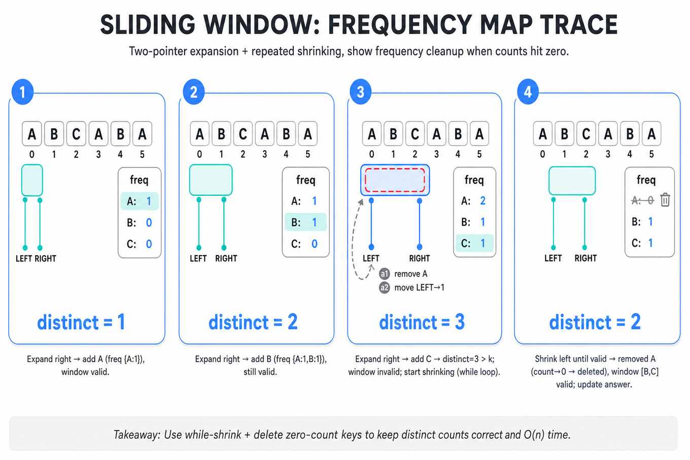 Four-frame horizontal infographic tracing a sliding-window over [A, B, C, A, B, A] with left/right pointers, highlighted window, frequency map counts, a deletion when a count reaches zero, and one-line captions.