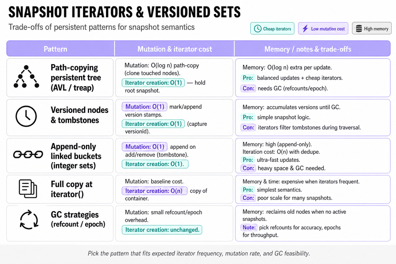 Three-column infographic table comparing snapshot/set patterns: Path-copying trees, Versioned nodes & tombstones, Append-only buckets, Full-copy iterators, and GC strategies — showing mutation cost, iterator creation, memory notes, and pros/cons.