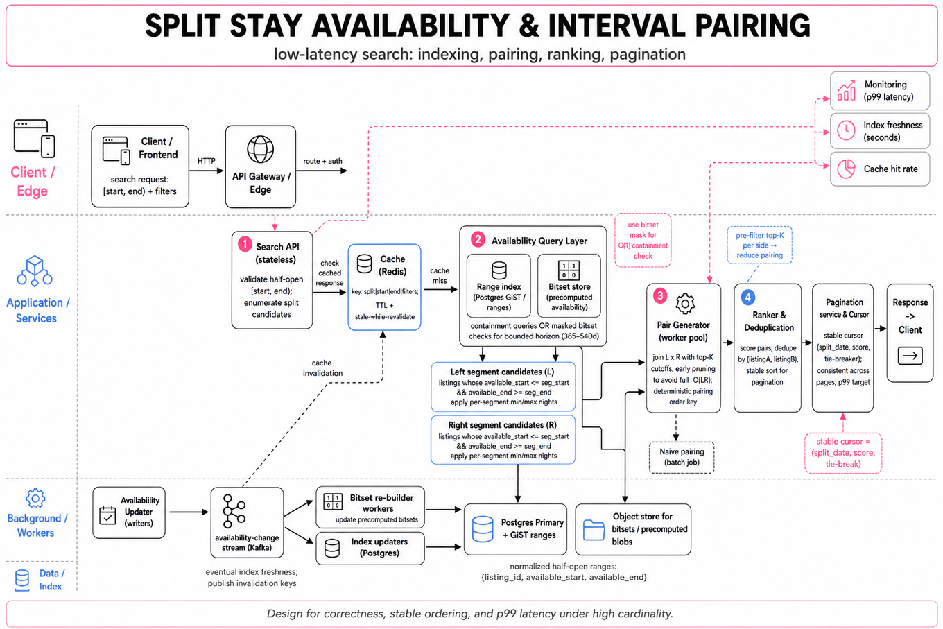 Architecture infographic showing client -> API Gateway -> Search API -> cache -> availability index (Postgres GiST / bitsets) -> pair generator workers -> ranker -> pagination -> response, with data stream (Kafka) and monitoring (p99 latency)