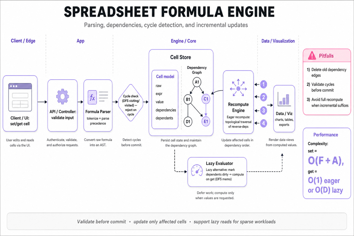Clean system-architecture infographic of a Spreadsheet Formula Engine: UI input → parser → cell store & dependency graph → cycle detector → recompute engine (eager) with reverse-dependency propagation; alternate lazy path shown dashed.