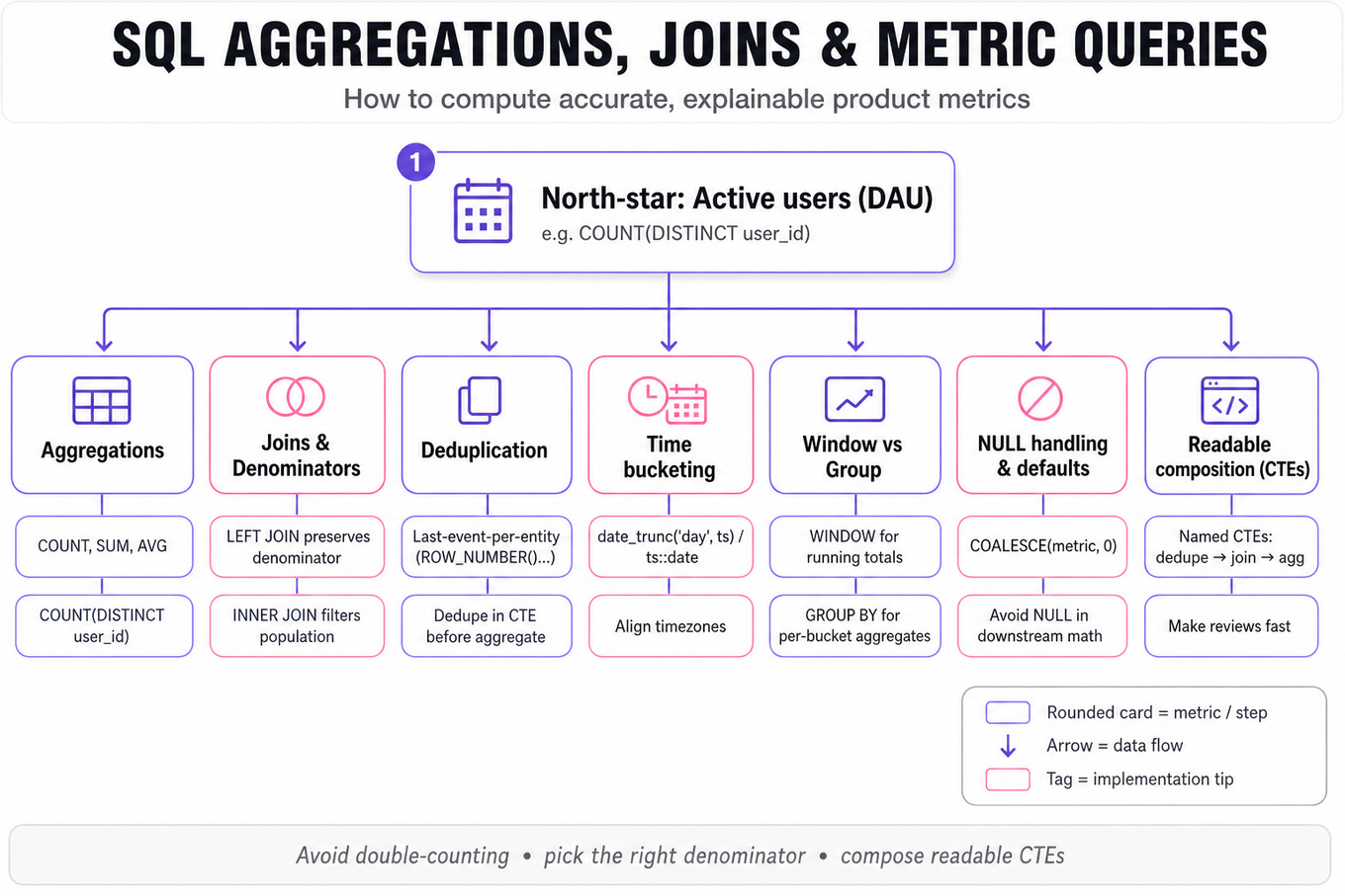 Hierarchical infographic: North-star metric 'Active users (DAU)' at top with branches for Aggregations, Joins & Denominators, Deduplication, Time bucketing, Window vs Group, NULL handling, and Readable CTEs; each branch has 1–2 short driver labels.