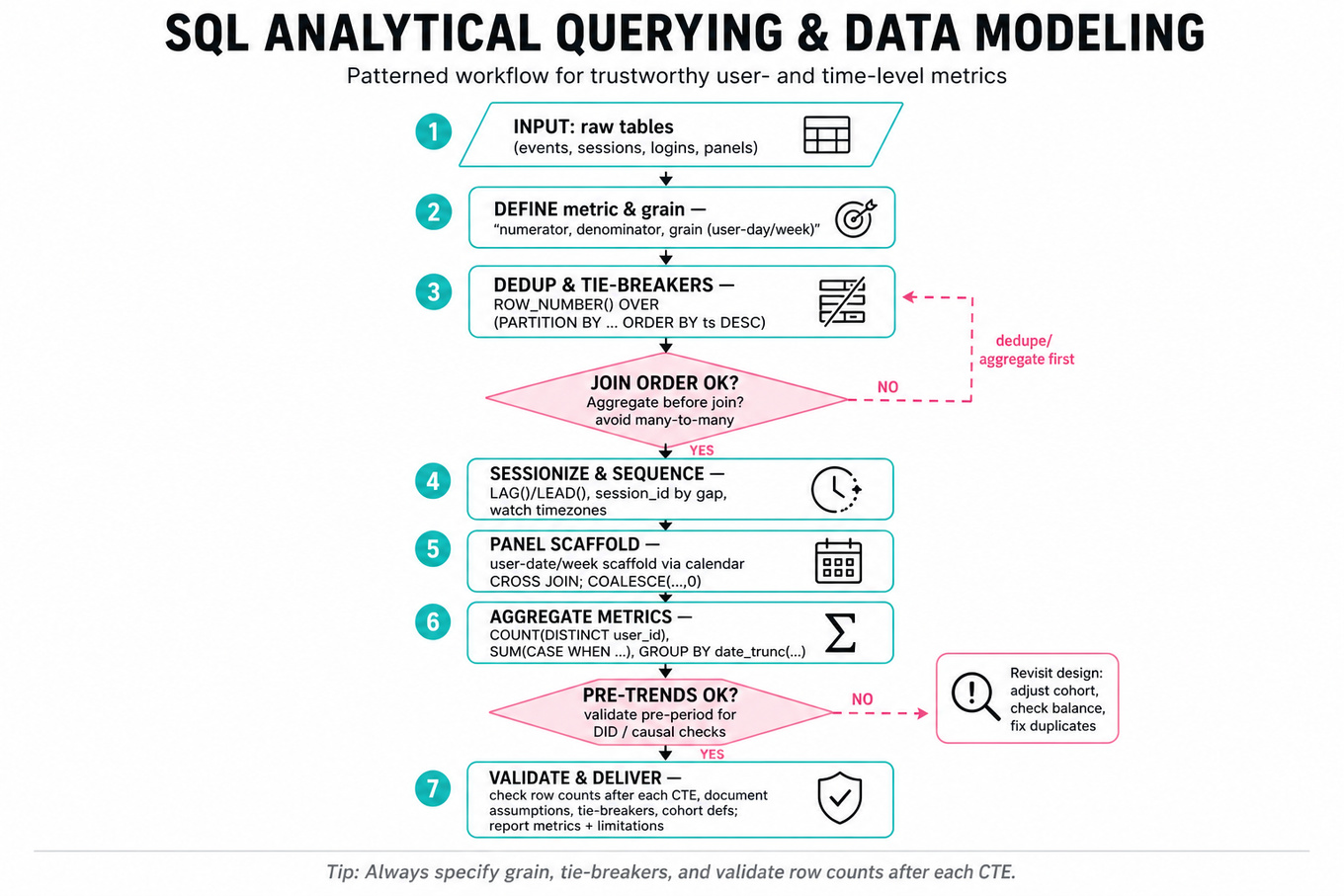 Top-to-bottom flowchart showing steps for analytical SQL: define metric & grain, deduplicate, decision on join order, sessionize with window functions, panel scaffold, aggregate metrics, causal prep and validation, with yes/no branches and final deliverable.