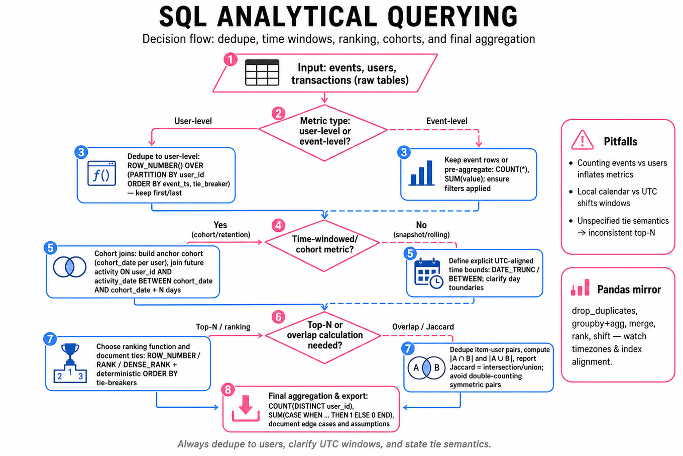 Top-to-bottom decision flowchart guiding SQL analytical queries: input tables, choose user- vs event-level, dedupe, time-window/cohort, ranking/tie choices, final aggregation and pitfalls.