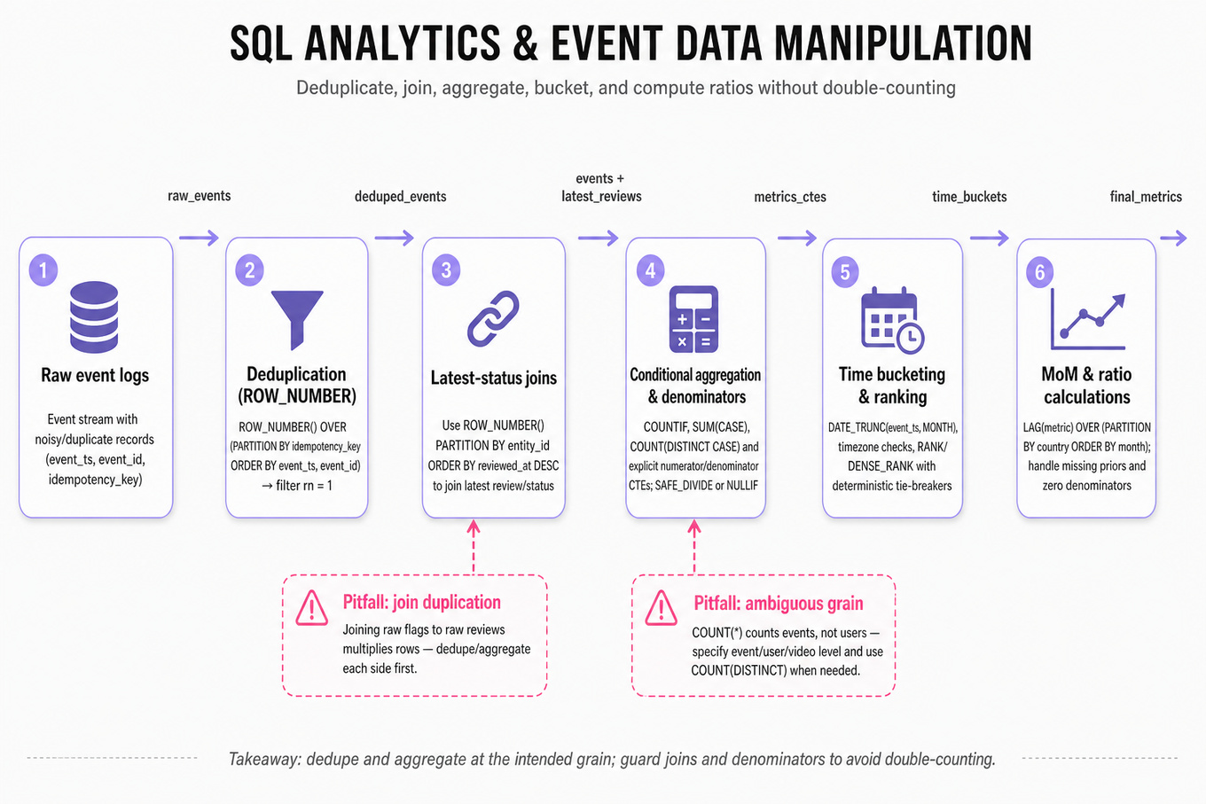 Horizontal pipeline infographic showing stages: Raw event logs → Deduplication → Latest-status joins → Conditional aggregation & denominators → Time bucketing & ranking → MoM & ratios; with 2 pitfall callouts and a short footer takeaway.