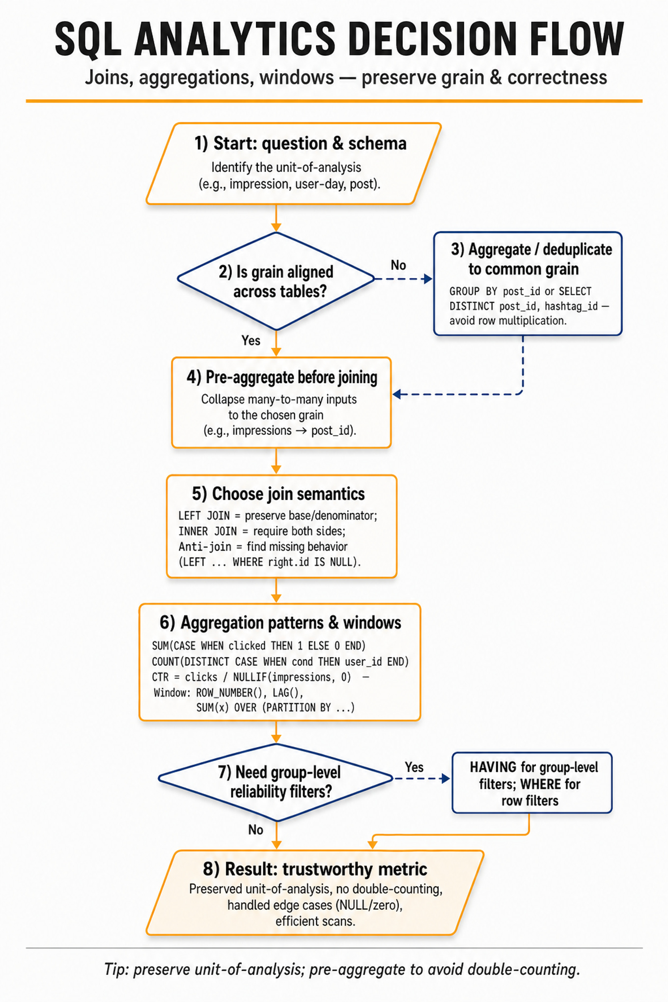 Top-to-bottom decision flowchart for SQL analytics: identify grain, align or aggregate grain, pre-aggregate, choose join type, aggregation & window patterns, WHERE vs HAVING, result.
